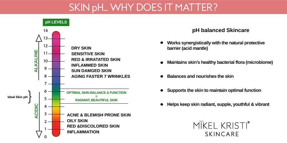 Why Skin pH matters blog post cover by Mikel Kristi Skincare